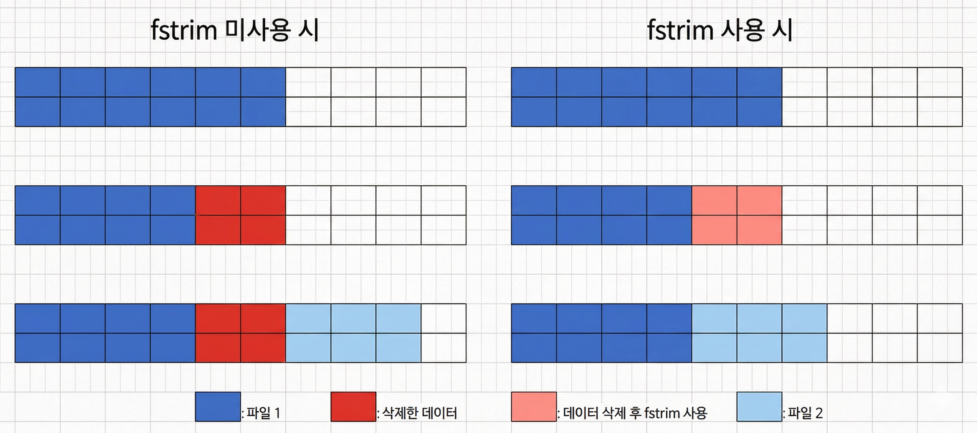 fstrim 적용 예시