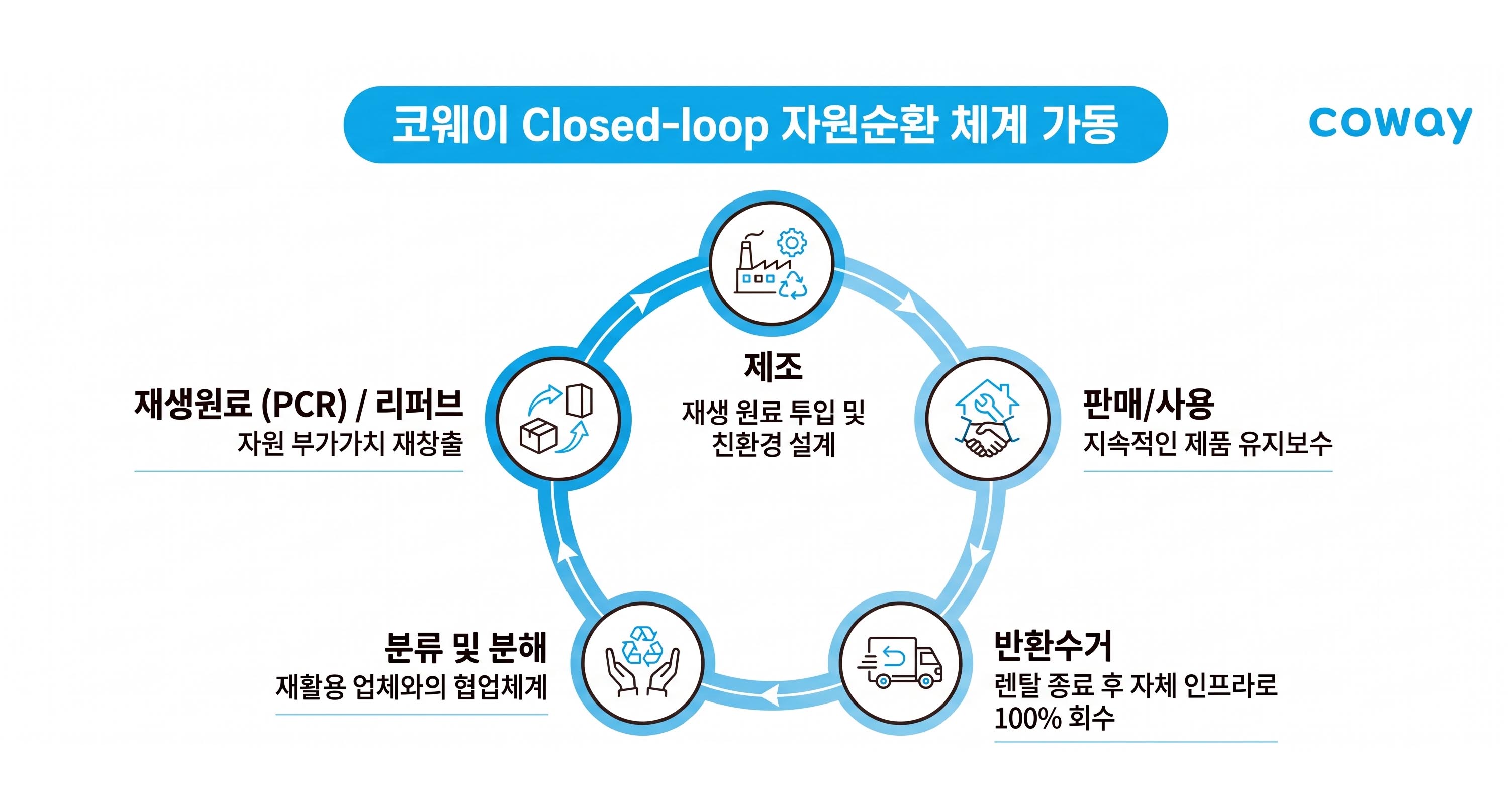 [사진자료] 코웨이 Closed-loop 자원순환 체계 가동 프로세스.jpg