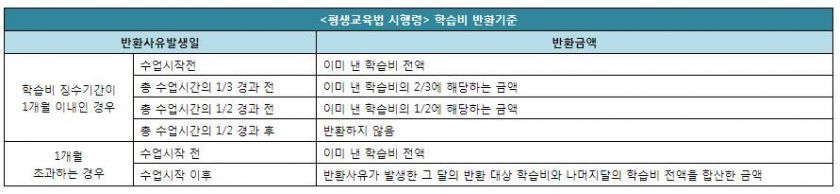 평생교육법 시행령에 따른 학습비 반환 기준
